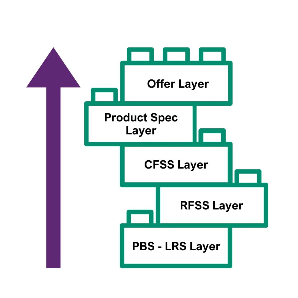 Product Modeling Principles: Building a Solid Foundation