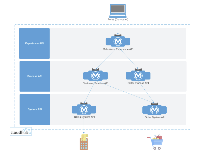 MuleSoft